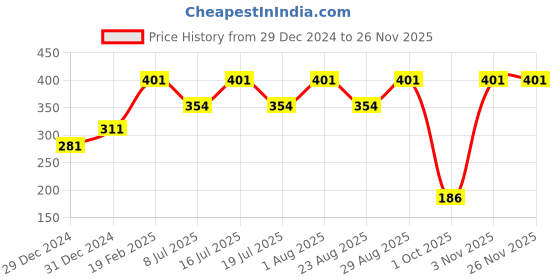 myntra.com Fabme Lace Tank Top fabme Price History Graph from 29 Dec 2024 to 26 Nov 2025