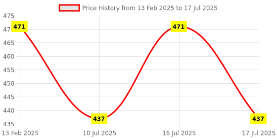 myntra.com Fabme Lightly Padded Medium Coverage Maternity Bra With All Day Comfort fabme Price History Graph from 13 Feb 2025 to 17 Jul 2025
