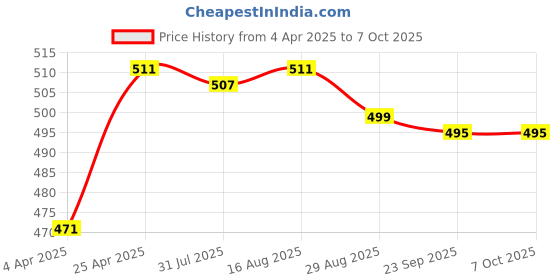 myntra.com Fabme Lightly Padded Medium Coverage Maternity Bra With All Day Comfort fabme Price History Graph from 4 Apr 2025 to 7 Oct 2025