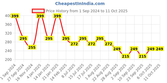 myntra.com Fabme Maternity Full Coverage Cotton Bra fabme Price History Graph from 1 Sep 2024 to 11 Oct 2025
