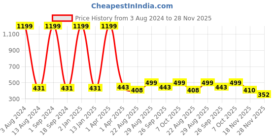 myntra.com Fabme Maternity Striped Nightdress fabme Price History Graph from 3 Aug 2024 to 28 Nov 2025