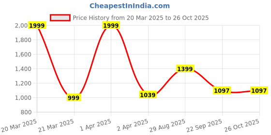 myntra.com Fabme Maxi Nightdress fabme Price History Graph from 20 Mar 2025 to 25 Oct 2025