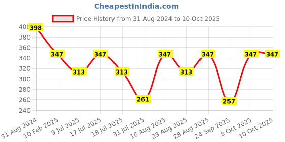 myntra.com Fabme Medium Coverage Cotton Maternity Bra With All Day Comfort fabme Price History Graph from 31 Aug 2024 to 10 Oct 2025