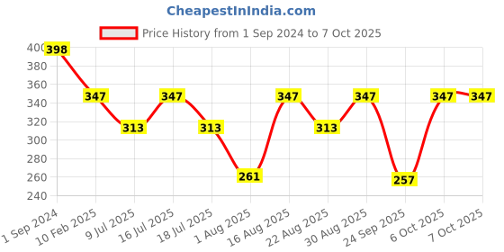 myntra.com Fabme Medium Coverage Cotton Maternity Bra With All Day Comfort fabme Price History Graph from 1 Sep 2024 to 7 Oct 2025