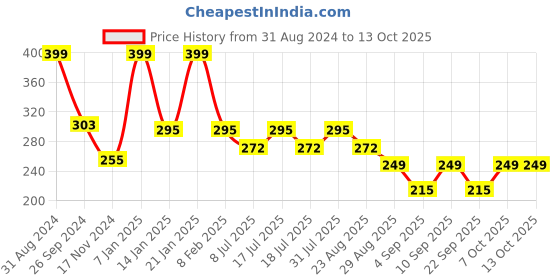 myntra.com Fabme Medium Coverage Pure Cotton Maternity Bra With All Day Comfort fabme Price History Graph from 31 Aug 2024 to 12 Oct 2025
