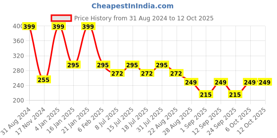 myntra.com Fabme Medium Coverage Seamless Cotton Maternity Bra With All Day Comfort fabme Price History Graph from 31 Aug 2024 to 12 Oct 2025