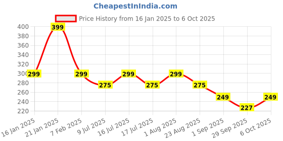 myntra.com Fabme Medium Coverage T-shirt Bra With All Day Comfort fabme Price History Graph from 16 Jan 2025 to 6 Oct 2025