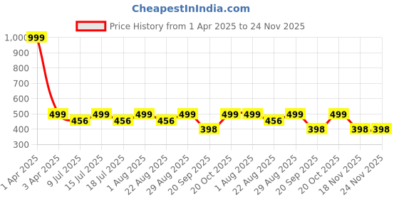 myntra.com Fabme Men Pack of 3 Chill Wrap Headband fabme Price History Graph from 1 Apr 2025 to 24 Nov 2025