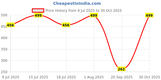 myntra.com Fabme Men Pack of 3 Chill Wrap Headband fabme Price History Graph from 9 Jul 2025 to 30 Oct 2025