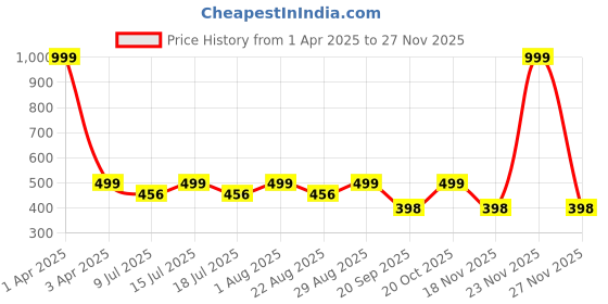 myntra.com Fabme Men Pack of 3 Chill Wrap Headband fabme Price History Graph from 1 Apr 2025 to 27 Nov 2025