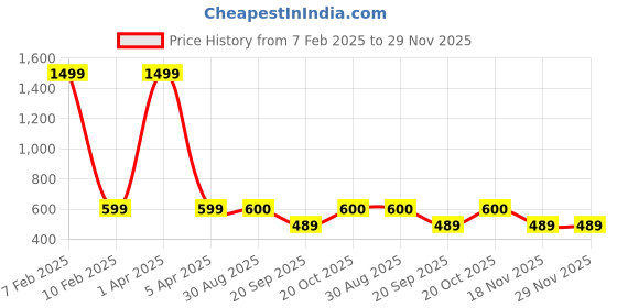 myntra.com Fabme Men Pack of 4 Chill Wrap Headband fabme Price History Graph from 7 Feb 2025 to 29 Nov 2025