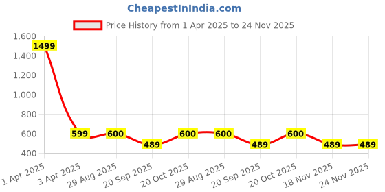 myntra.com Fabme Men Pack of 4 Chill Wrap Headband fabme Price History Graph from 1 Apr 2025 to 23 Nov 2025