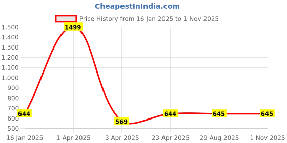 myntra.com Fabme Nightdress fabme Price History Graph from 16 Jan 2025 to 1 Nov 2025