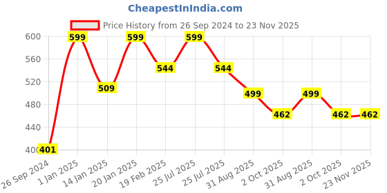 myntra.com Fabme Nursing Cotton Longline Top fabme Price History Graph from 26 Sep 2024 to 22 Nov 2025