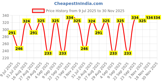 myntra.com Fabme Pack of 2 Colourblocked Full Coverage Seamed Cotton Maternity Bra fabme Price History Graph from 9 Jul 2025 to 29 Nov 2025