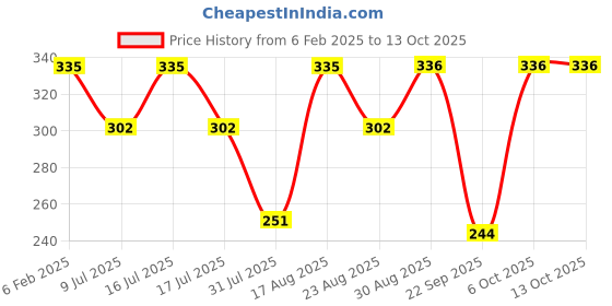 myntra.com Fabme Pack Of 2 Full Coverage Heavily Padded Seamless T-shirt Bras With All Day Comfort fabme Price History Graph from 6 Feb 2025 to 12 Oct 2025