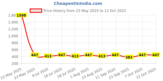 myntra.com Fabme Pack Of 2 Full Coverage Maternity Bra fabme Price History Graph from 23 May 2025 to 11 Oct 2025