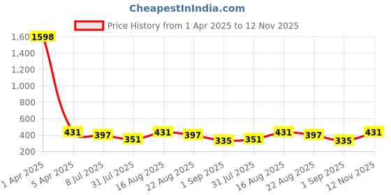 myntra.com Fabme Pack Of 2 Half Coverage Cotton Maternity Bra fabme Price History Graph from 1 Apr 2025 to 12 Nov 2025