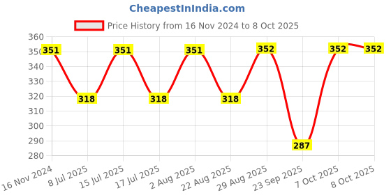 myntra.com Fabme Pack Of 2 Medium Coverage Maternity Bra fabme Price History Graph from 16 Nov 2024 to 7 Oct 2025