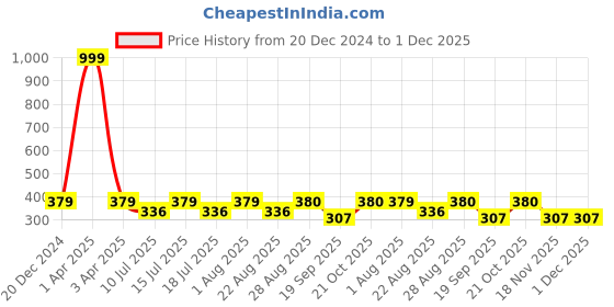 myntra.com Fabme Pack Of 2 Men Bandana Headband fabme Price History Graph from 20 Dec 2024 to 1 Dec 2025