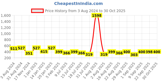 myntra.com Fabme Pack Of 2 Plus Size Seamless Cotton Non Padded Bra fabme Price History Graph from 3 Aug 2024 to 30 Oct 2025