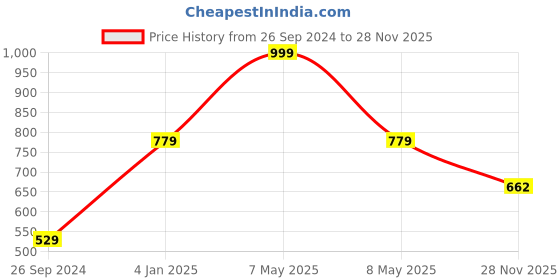 myntra.com Fabme Pack Of 2 Satin Lace Night Suit fabme Price History Graph from 26 Sep 2024 to 28 Nov 2025