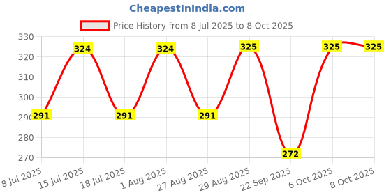myntra.com Fabme Pack Of 2 Solid Full Coverage Regular Maternity Bra fabme Price History Graph from 8 Jul 2025 to 6 Oct 2025