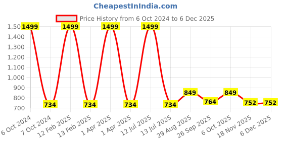 myntra.com Fabme Pack Of 2 Striped Maternity Maxi Nightdress fabme Price History Graph from 6 Oct 2024 to 5 Dec 2025