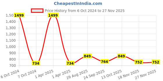 myntra.com Fabme Pack Of 2 Striped Maternity Maxi Nightdress fabme Price History Graph from 6 Oct 2024 to 25 Nov 2025