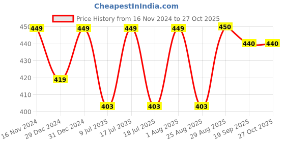 myntra.com Fabme Pack Of 2 Women Cotton Crop Top fabme Price History Graph from 16 Nov 2024 to 27 Oct 2025