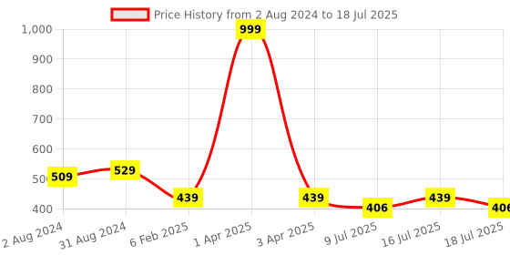 myntra.com Fabme Pack of 2 Women's Medium Coverage Plus Size Maternity Bra fabme Price History Graph from 2 Aug 2024 to 18 Jul 2025