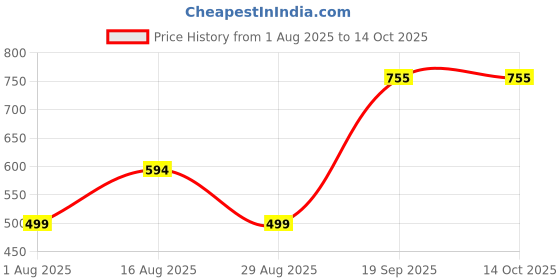 myntra.com Fabme Pack of 3 Full Coverage Cotton Maternity Bra fabme Price History Graph from 1 Aug 2025 to 13 Oct 2025