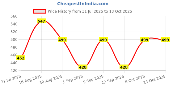 myntra.com Fabme Pack Of 3 Full Coverage Cotton Maternity Bra fabme Price History Graph from 31 Jul 2025 to 13 Oct 2025