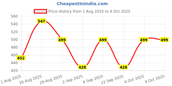 myntra.com Fabme Pack Of 3 Full Coverage Non Padded Maternity Bra fabme Price History Graph from 1 Aug 2025 to 8 Oct 2025