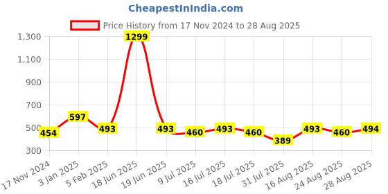 myntra.com Fabme Pack of 3 Full Coverage Pure Cotton Bra with All Day Comfort fabme Price History Graph from 17 Nov 2024 to 28 Aug 2025
