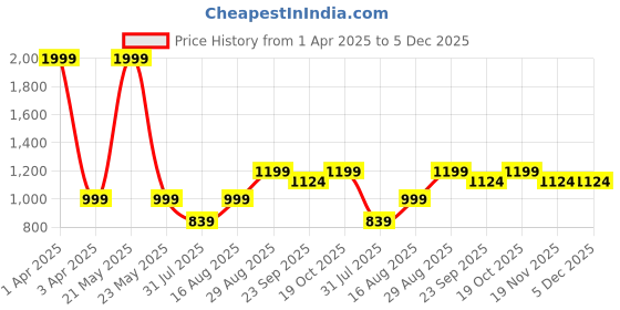 myntra.com Fabme Pack Of 3 Maternity Maxi Nightdress fabme Price History Graph from 1 Apr 2025 to 5 Dec 2025