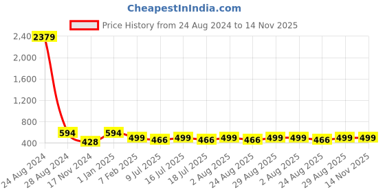 myntra.com Fabme Pack Of 3 Medium Coverage Non-Padded Cotton Maternity Bra With All Day Comfort fabme Price History Graph from 24 Aug 2024 to 14 Nov 2025
