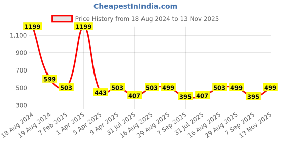 myntra.com Fabme Pack Of 3 Non Padded Full Coverage All Day Comfort T-shirt Bra fabme Price History Graph from 18 Aug 2024 to 13 Nov 2025