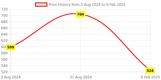 myntra.com Fabme Pack of 3 Plus Size Full Coverage Maternity Bra fabme Price History Graph from 3 Aug 2024 to 6 Feb 2025
