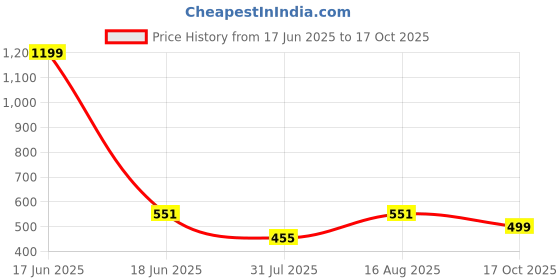 myntra.com Fabme Pack Of 3 Plus Size Full Coverage Non Padded Everyday Bra fabme Price History Graph from 17 Jun 2025 to 17 Oct 2025