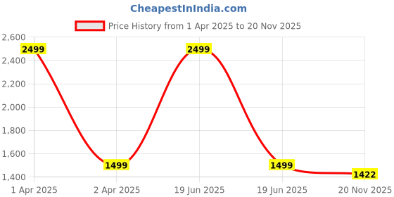 myntra.com Fabme Pack Of 3 Typography Printed Maternity Knee Length A-Line Dresses fabme Price History Graph from 1 Apr 2025 to 20 Nov 2025