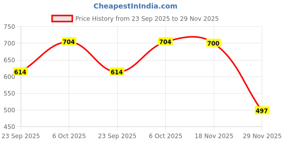 myntra.com Fabme Pack Of 4 Everyday All Day Comfort Bra Full Coverage fabme Price History Graph from 23 Sep 2025 to 29 Nov 2025