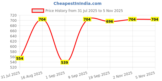 myntra.com Fabme Pack Of 4 Full Coverage Cotton Seamless Bra fabme Price History Graph from 31 Jul 2025 to 5 Nov 2025