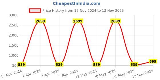 myntra.com Fabme Pack of 4 Half Coverage Bra fabme Price History Graph from 17 Nov 2024 to 13 Nov 2025