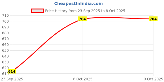 myntra.com Fabme Pack of 4 Half Coverage Bra fabme Price History Graph from 23 Sep 2025 to 8 Oct 2025