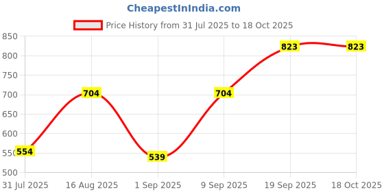 myntra.com Fabme Pack of 4 Non Padded Full Coverage Cotton Bra fabme Price History Graph from 31 Jul 2025 to 18 Oct 2025
