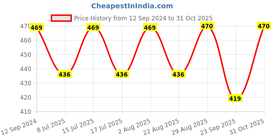 myntra.com Fabme Pack Of 5 Medium Coverage Maternity Bra fabme Price History Graph from 12 Sep 2024 to 31 Oct 2025