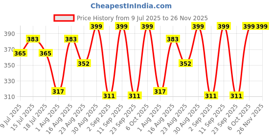 myntra.com Fabme Pack Of 6 Assorted Hipster Briefs PO6-PT034 fabme Price History Graph from 9 Jul 2025 to 25 Nov 2025