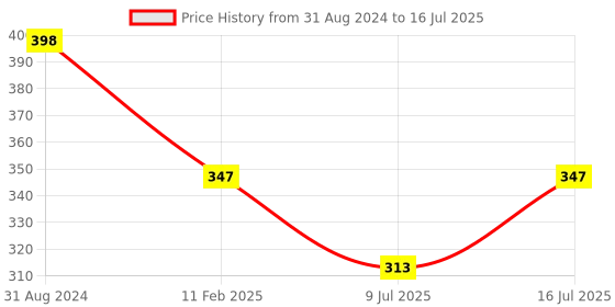 myntra.com Fabme Plus Size Cotton Maternity Bra - Full Coverage fabme Price History Graph from 31 Aug 2024 to 16 Jul 2025