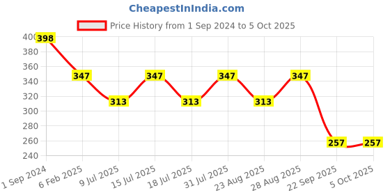 myntra.com Fabme Plus Size Cotton Maternity Bra - Full Coverage fabme Price History Graph from 1 Sep 2024 to 5 Oct 2025